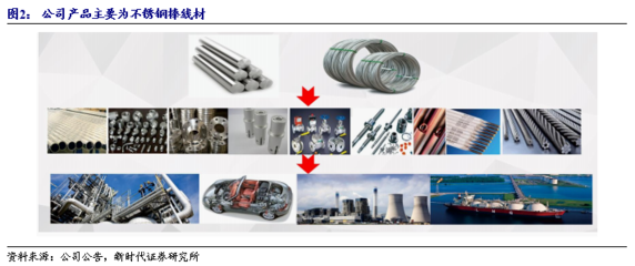 永兴材料首次覆盖:不锈钢基业稳健,锂盐助力再次腾飞